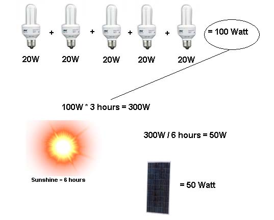 Calculate watt solar panel