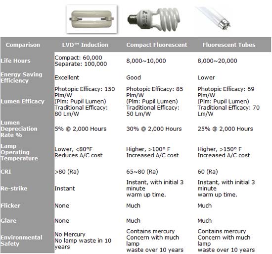 detailed-comparison-with-fluorescent-lamps