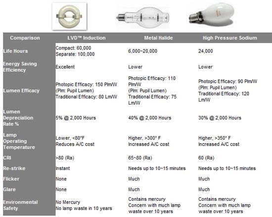 detailed-comparison-with-high-intensity-discharge-lamps