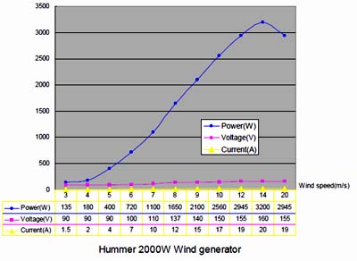 hummer wind generator chart