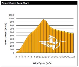 Wind Turbine power curve data chart