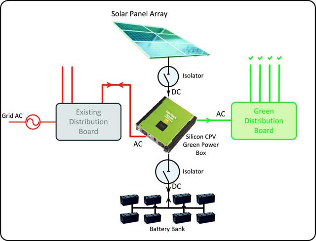 THE GREEN INTELLIGENT UNIT SOLUTION