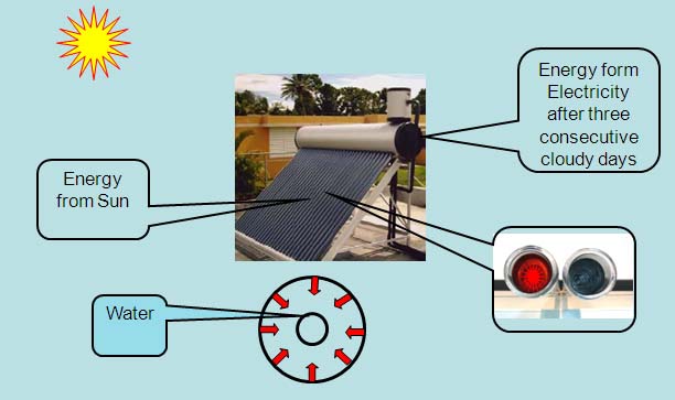 Shaheen Enterprise | Solar Geyser Energy Saving