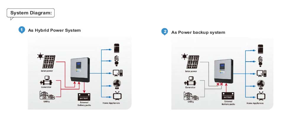 UZMAN PURE SINEWAVE INVERTER SYSTEM DIAGRAM